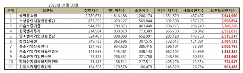 공영홈쇼핑, 중소벤처기업부 공공기관 브랜드평판 1월...1위