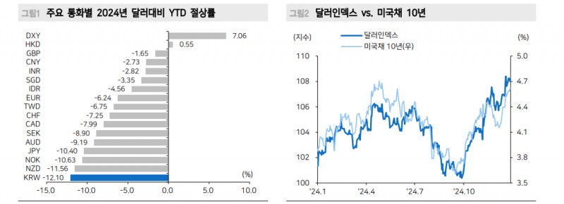 경기·금리만으로 강달러 설명되지 않지만 트럼프 경계감도 일단락 될 것 - 메리츠證