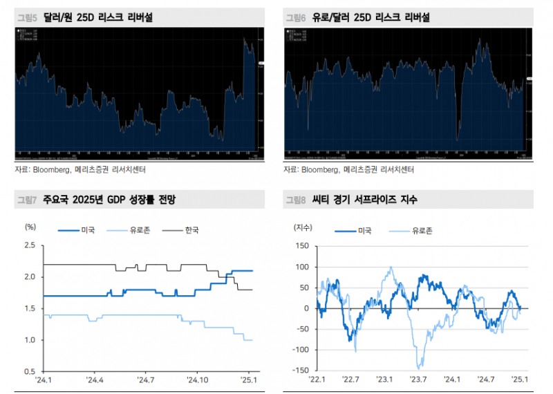 경기·금리만으로 강달러 설명되지 않지만 트럼프 경계감도 일단락 될 것 - 메리츠證
