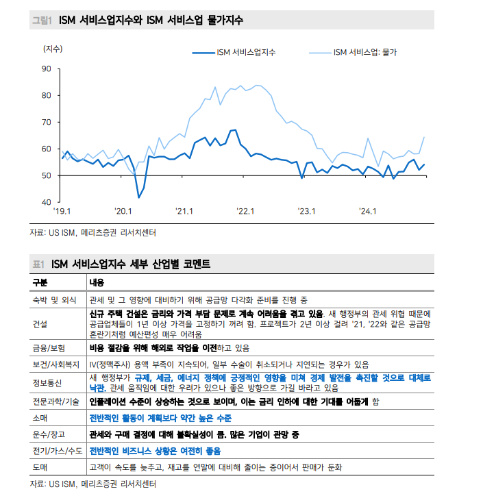 ISM지표, 미국 서비스업 업황 양호하다는 점 시사...전반적으로 양호 - 메리츠證
