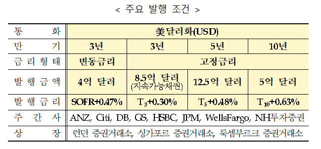 수출입銀 "새해 첫 한국물 글로벌본드 30억불 발행...계엄사태 후 흔들림 없는 대외신인도 입증"