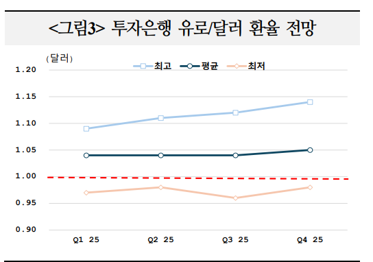 유로화, 달러 1:1 패러티 하회 가능성 있으나 장기화엔 한계...배리어 옵션 소멸따른 변동성은 주의 - 국금센터
