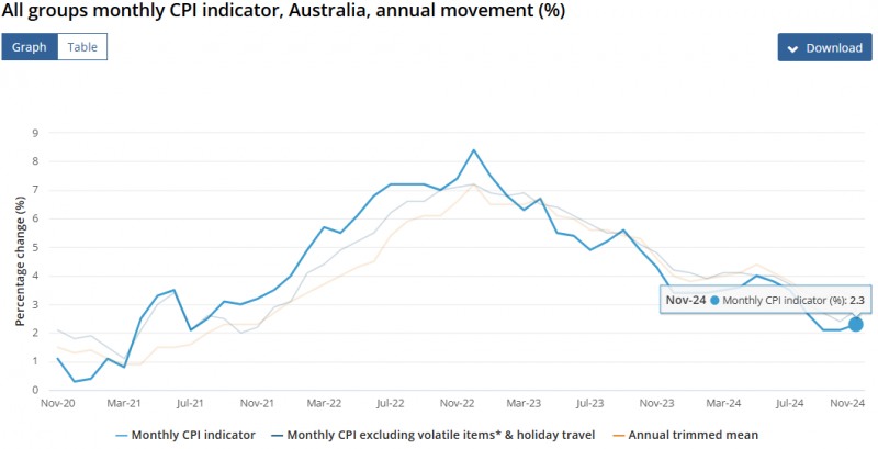(상보) 호주 11월 CPI 전년비 2.3% 올라 예상(+2.2%) 상회