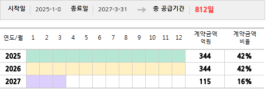 공급계약 기간 및 기간별 추정 계약금액