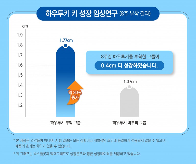하우투키, 키 성장·안전성 모두 임상 연구 완료