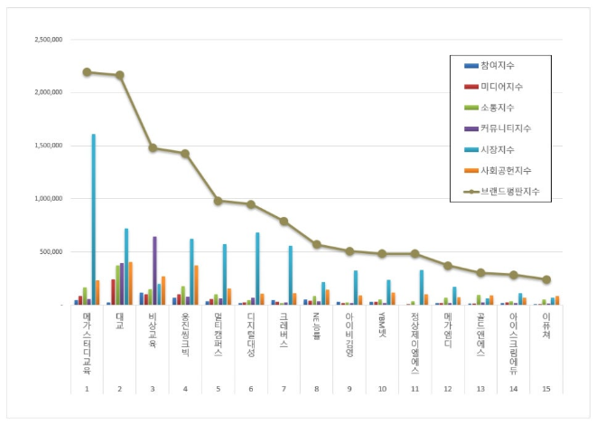 메가스터디교육, 교육서비스 상장기업 브랜드평판 1월 빅데이터 분석 1위