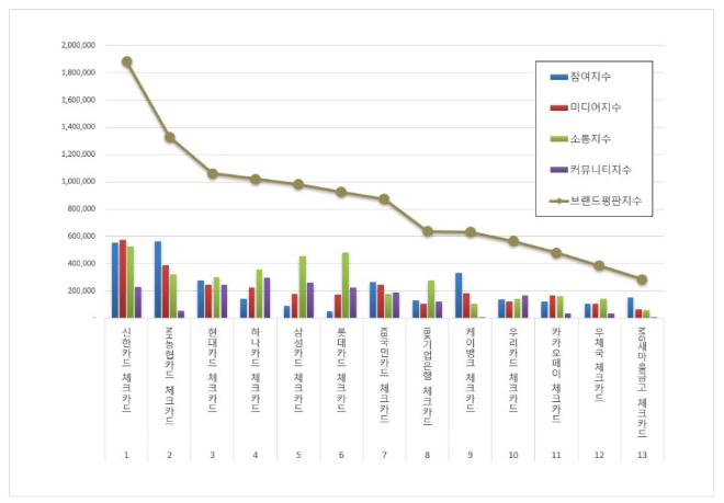 신한카드, 체크카드 브랜드평판 1월 1위…NH농협카드·현대카드 순