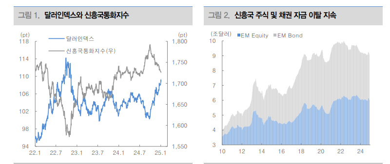 통화 약세와 고금리 부담, 트럼프 시대 맞아 신흥국 경기 악화로 이어질지 점검 필요 - 대신證