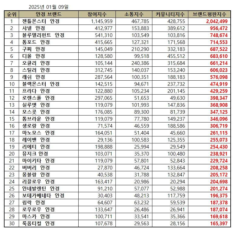 젠틀몬스터 안경, 안경 브랜드평판 2025년 1월...1위