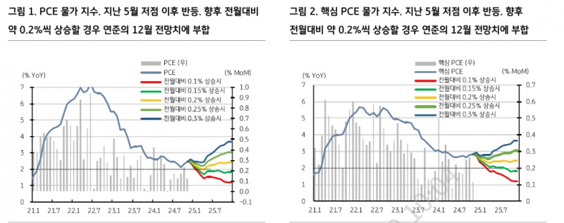 연준 의사록, 점진적 금리인하 시사..금리인하에 조심스러워진 이유는 물가 우려 때문 - KB證