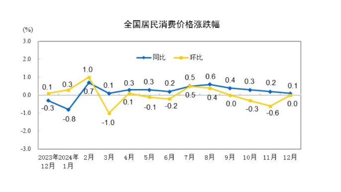 (상보) 중국 12월 CPI 전년비 0.1% 올라 예상부합