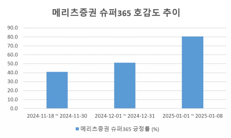 긍정적인 의견이 이벤트 초기(2024년 11월18일~12월1일)에는 40.9%였지만, 2025년 1월1일~8일에는 80.7%까지 급증했다.ⓒ데이터앤리서치
