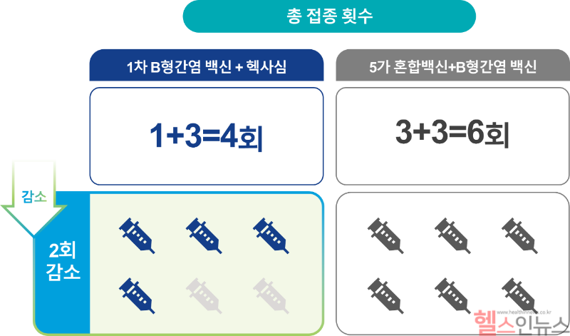 헥사심 도입 전후 접종 횟수 변화 표 (사노피 제공)