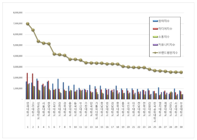 연세대학교, 대학교 브랜드평판 1월 빅데이터 분석 1위