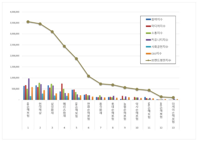 KB손해보험, 손해보험 브랜드평판 1월 1위…현대해상·삼성화재 순