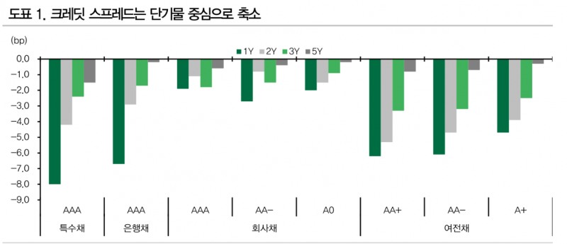 우량 여전채 2.5년 매력 커...회사채로 매수세 확산될 것 - DB금투