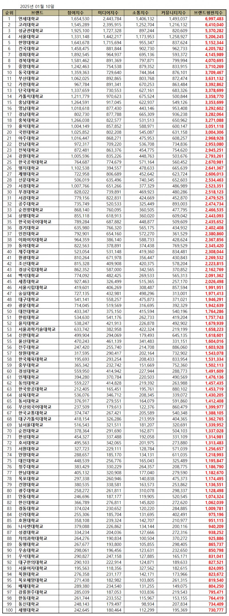 연세대학교, 대학교 브랜드평판 2025년 1월...1위