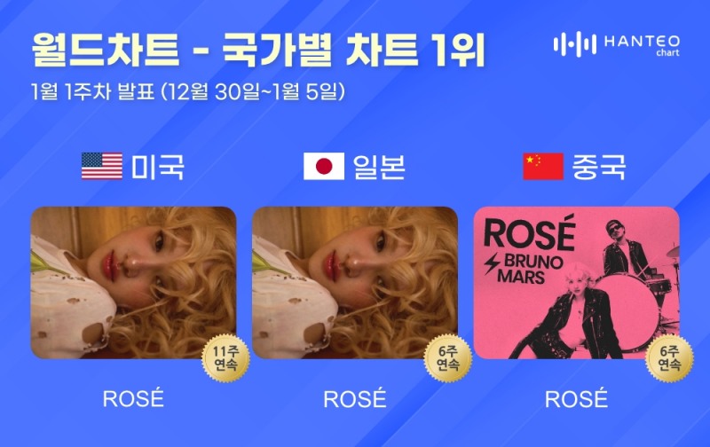 로제, 1월 1주 차 한터 국가별 차트 올킬…대기록ing