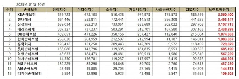 KB손해보험, 손해보험 브랜드평판 2025년 1월...1위