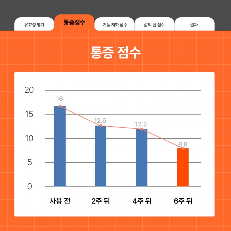 시리어스펫, 임상시험으로 반려동물 통증 완화 효과 공식 입증