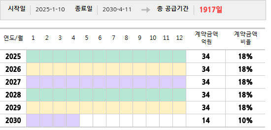 공급계약 기간 및 기간별 추정 계약금액