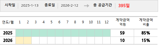 공급계약 기간 및 기간별 추정 계약금액