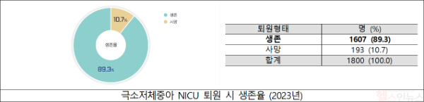 극소저체중아 NICU 퇴원 시 생존율 (2023년) (국립보건연구원 제공)