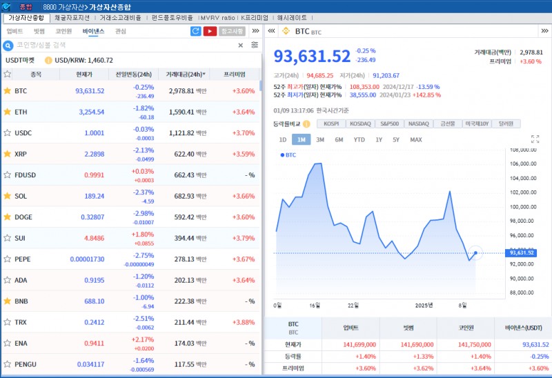美금리인하 기대 축소 속 암호화폐 약세..비트코인 0.3%↓