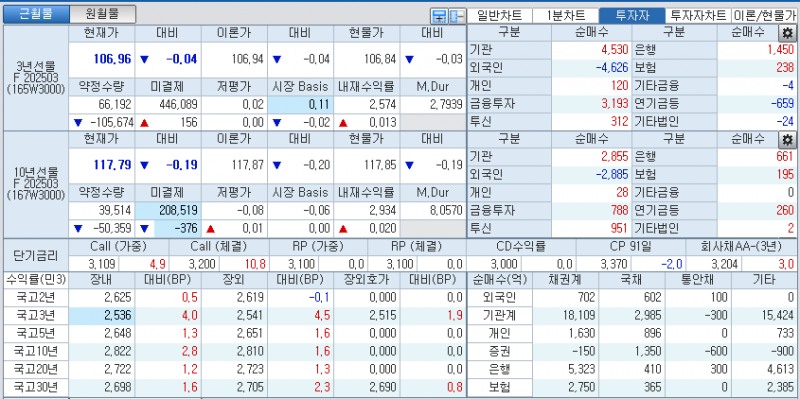 자료: 국고채 금리와 국채선물 가격의 오후 1시 20분 현재 상황...출처: 코스콤 CHECK