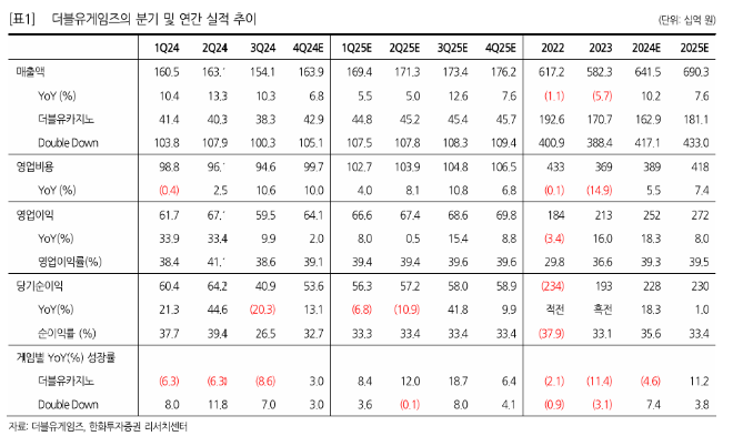 한화투자證 "더블유게임즈, 견고한 실적 바탕 신사업 성과 확대 기대"