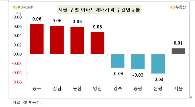 KB기준 서울 아파트 한주간 0.01% 올라 상승폭 축소...서울 전세가격은 0.02% 상승