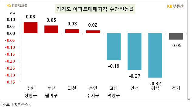 KB기준 서울 아파트 한주간 0.01% 올라 상승폭 축소...서울 전세가격은 0.02% 상승