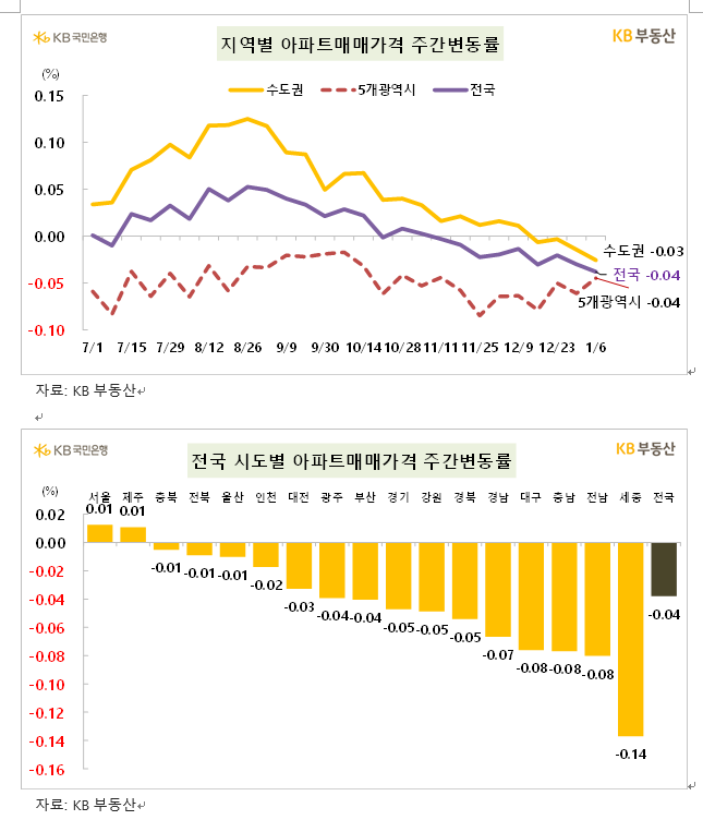 KB기준 서울 아파트 한주간 0.01% 올라 상승폭 축소...서울 전세가격은 0.02% 상승