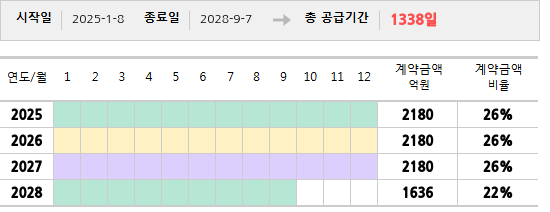공급계약 기간 및 기간별 추정 계약금액