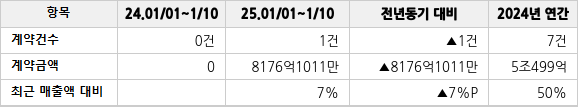 공급계약 공시 현황