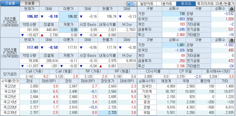 자료: 국고채 금리와 국채선물 가격의 오후 3시 45분 현재 상황...출처: 코스콤 CHECK