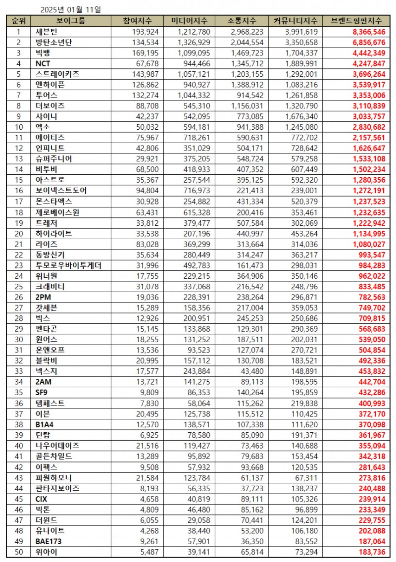 세븐틴, 보이그룹 브랜드평판 2025년 1월...1위