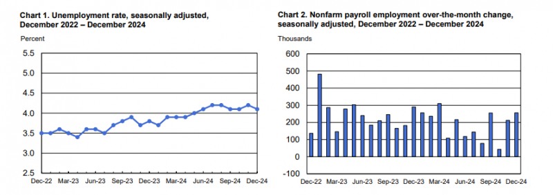 (상보) 미 12월 비농업고용 전월비 25만6000명 늘며 예상 대폭 상회