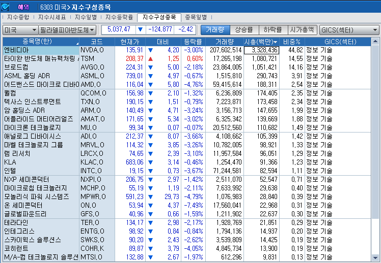 (상보) 엔비디아 3% 내리자 반도체지수도 2.4% 하락