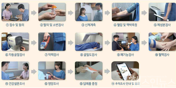 2025년 조사수행 절차 (질병관리청 제공)