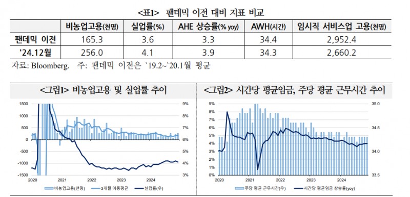미국 1월 금리 동결 기정사실...금리인하 중단 가능성도 - 국금센터