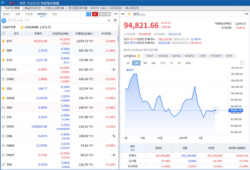 美금리인하 기대 축소 속 암호화폐 약세..비트코인 0.3%↑