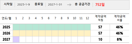 공급계약 기간 및 기간별 추정 계약금액