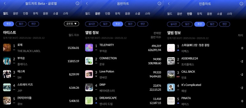 로제-부석순-이펙스, 1월 2주 한터 주간차트 빛낸 주인공