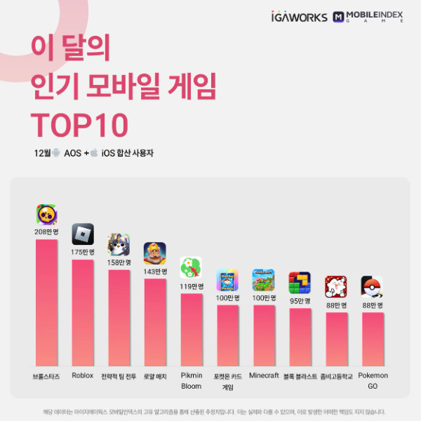 인기 순위에서는 브롤스타즈가 유일하게 200만 명을 넘겼다(출처=IGA웍스 SNS).