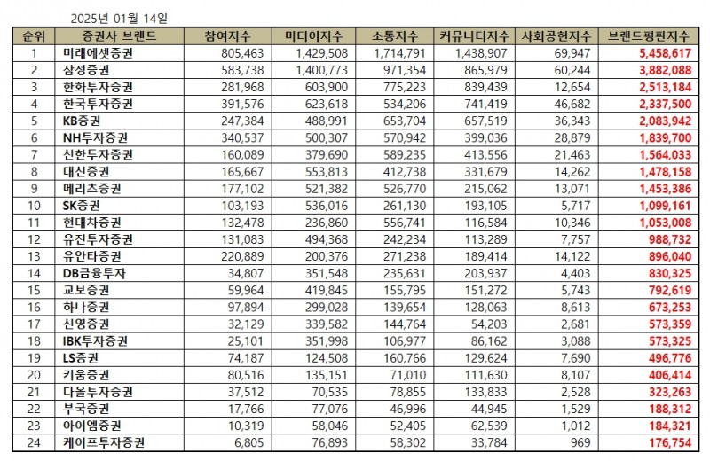 미래에셋증권, 증권사 브랜드평판 2025년 1월...1위
