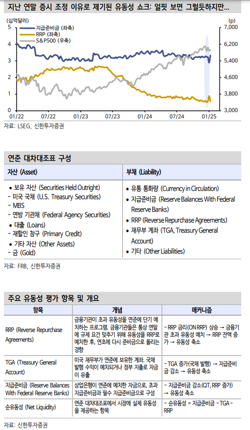 연준 B/S만으로 뉴욕 주가 전망할 수 없는 이유 - 신한證