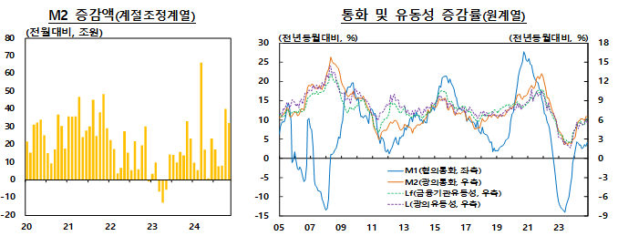 작년 11월 광의통화량(M2) 전년비 6.4% 증가...전월보다 증가세 소폭 둔화 - 한은