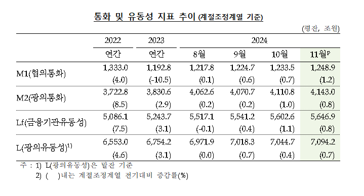 작년 11월 광의통화량(M2) 전년비 6.4% 증가...전월보다 증가세 소폭 둔화 - 한은