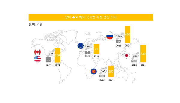 달바, 2024년 해외 매출 1,400억원...전년比 210% 성장